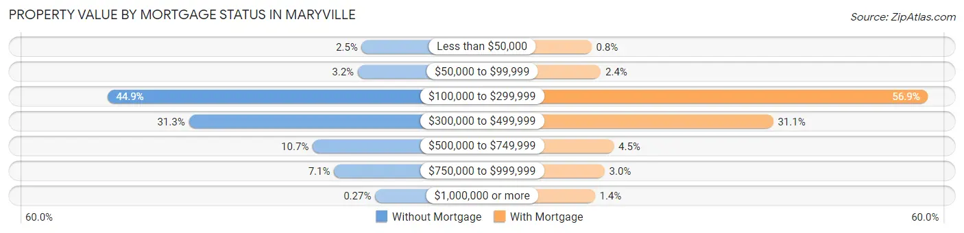 Property Value by Mortgage Status in Maryville