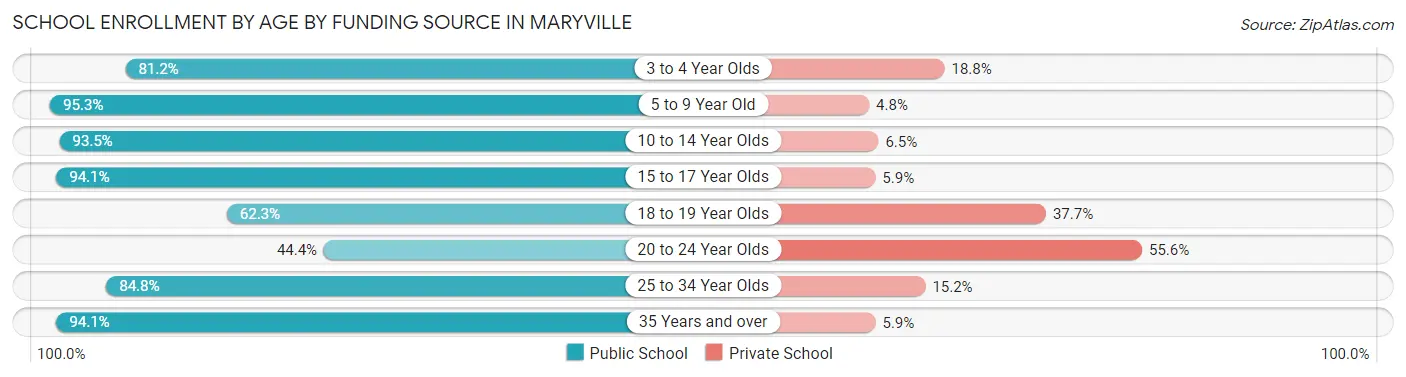 School Enrollment by Age by Funding Source in Maryville