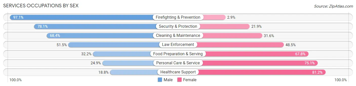 Services Occupations by Sex in Maryville