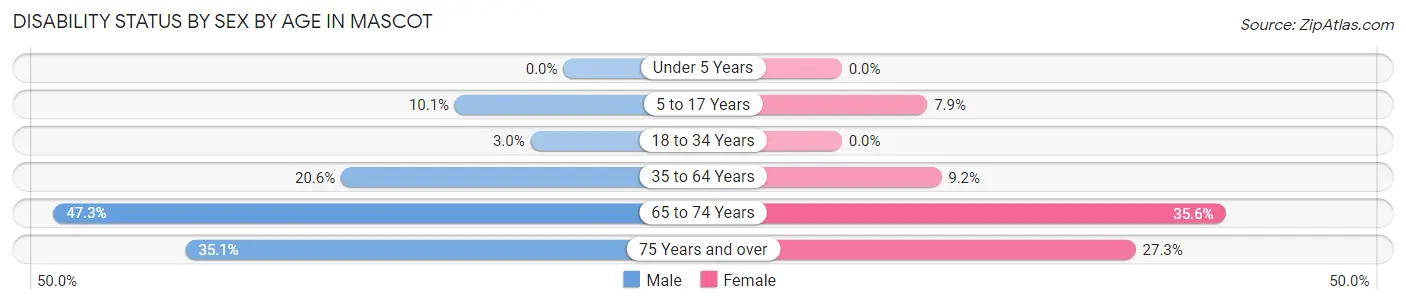Disability Status by Sex by Age in Mascot
