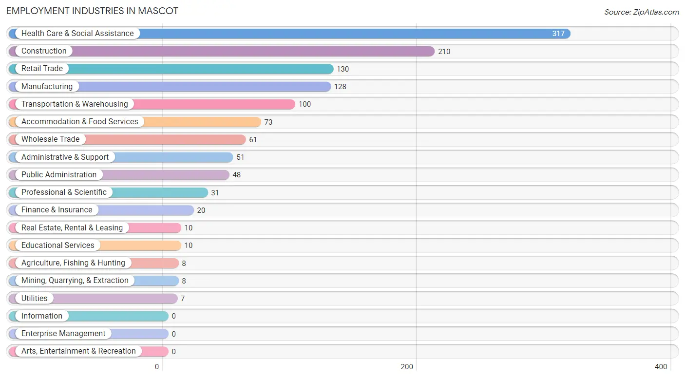 Employment Industries in Mascot
