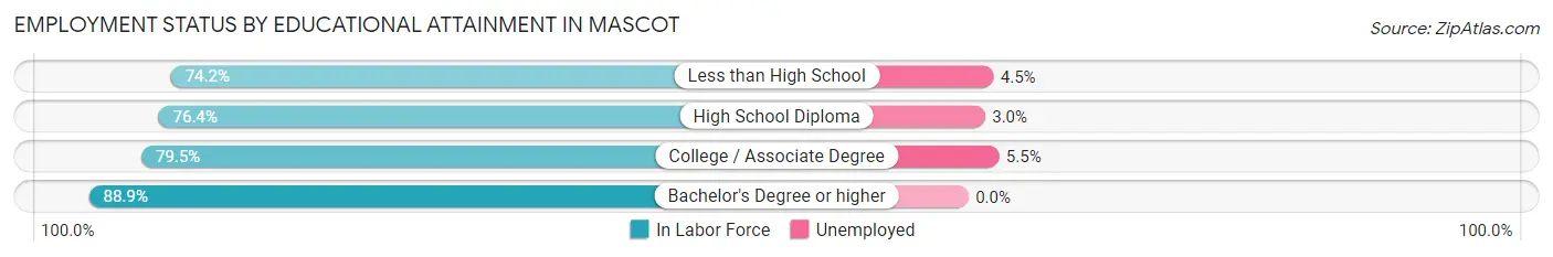 Employment Status by Educational Attainment in Mascot