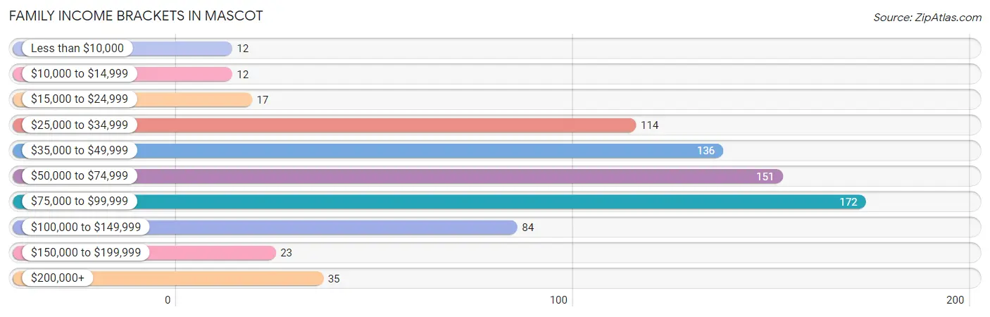 Family Income Brackets in Mascot