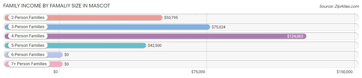 Family Income by Famaliy Size in Mascot