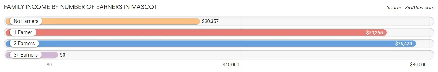 Family Income by Number of Earners in Mascot