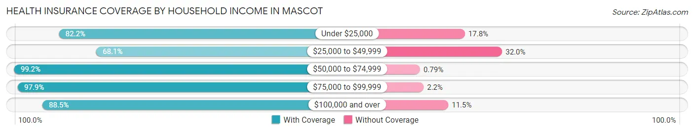 Health Insurance Coverage by Household Income in Mascot