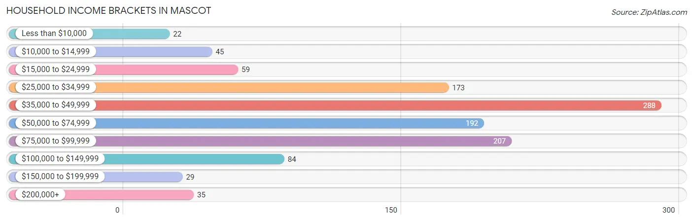 Household Income Brackets in Mascot