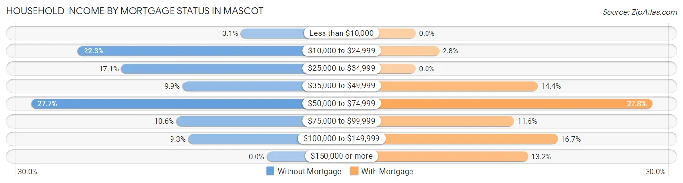 Household Income by Mortgage Status in Mascot
