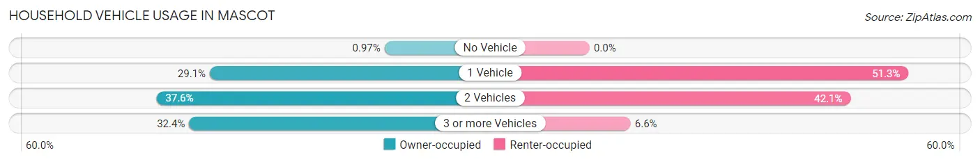 Household Vehicle Usage in Mascot