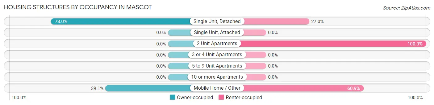 Housing Structures by Occupancy in Mascot