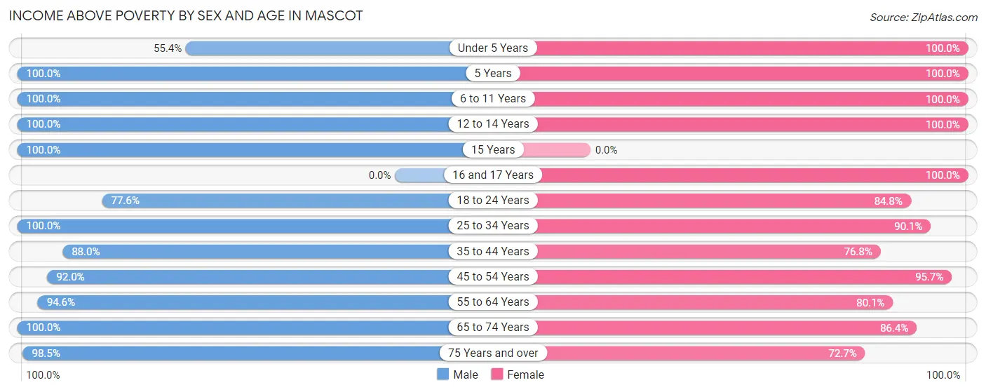 Income Above Poverty by Sex and Age in Mascot