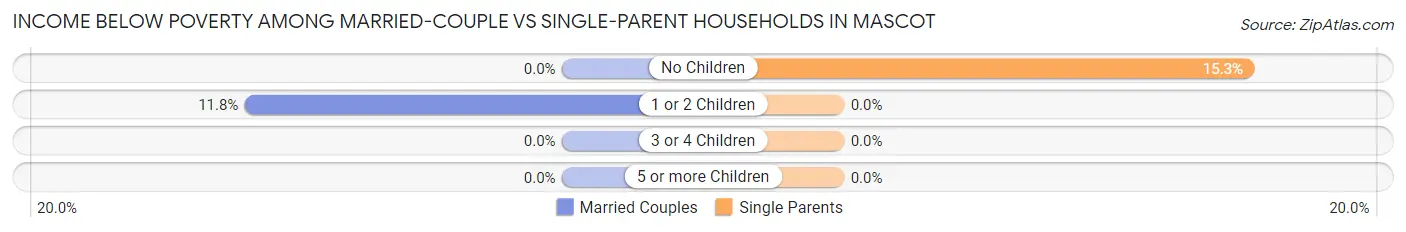 Income Below Poverty Among Married-Couple vs Single-Parent Households in Mascot