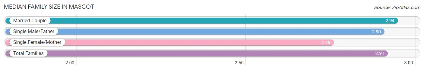 Median Family Size in Mascot