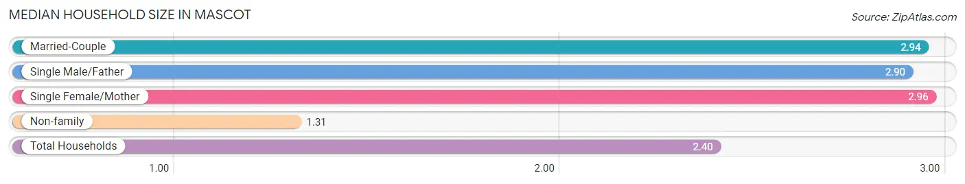 Median Household Size in Mascot