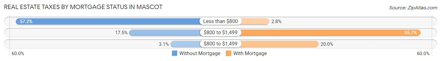 Real Estate Taxes by Mortgage Status in Mascot