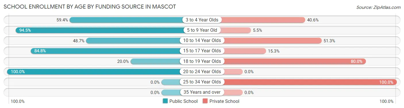 School Enrollment by Age by Funding Source in Mascot