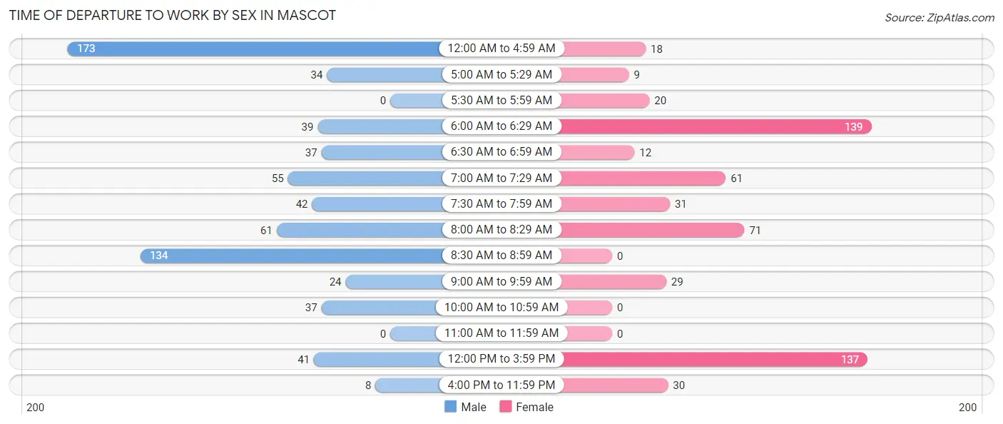 Time of Departure to Work by Sex in Mascot