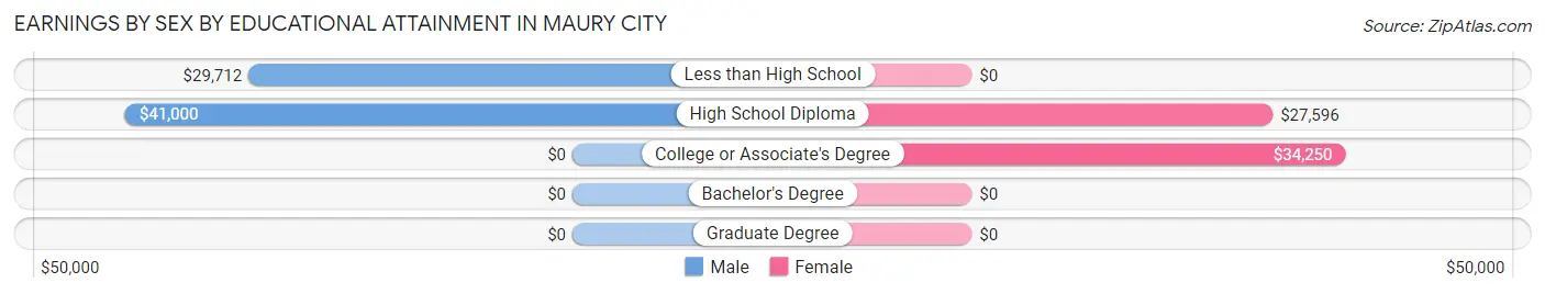 Earnings by Sex by Educational Attainment in Maury City
