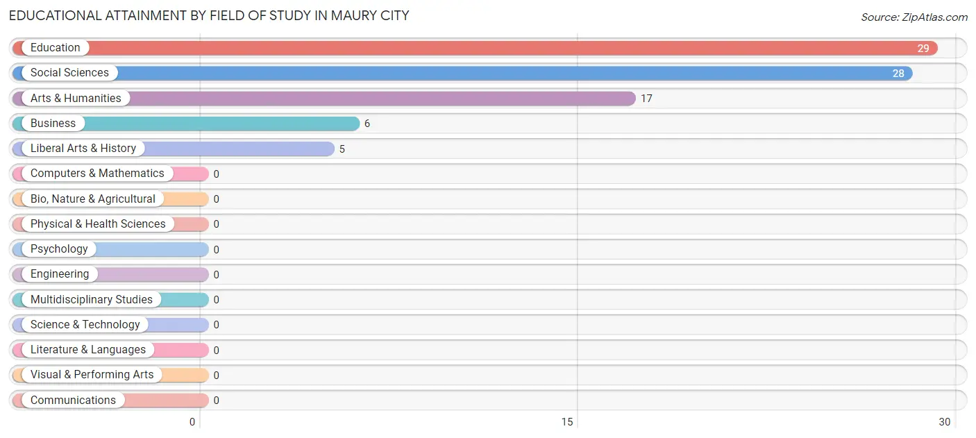 Educational Attainment by Field of Study in Maury City