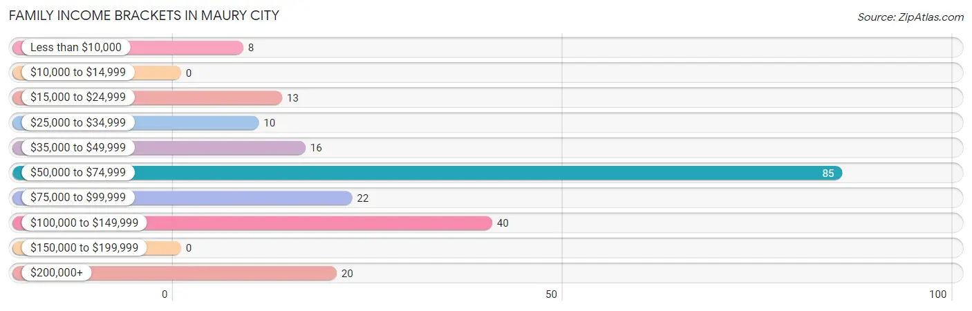 Family Income Brackets in Maury City