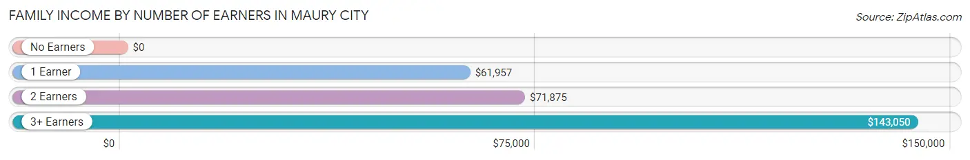 Family Income by Number of Earners in Maury City