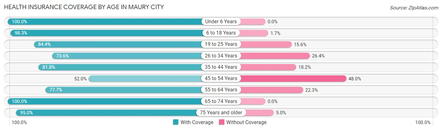 Health Insurance Coverage by Age in Maury City