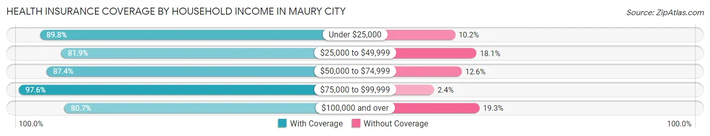 Health Insurance Coverage by Household Income in Maury City