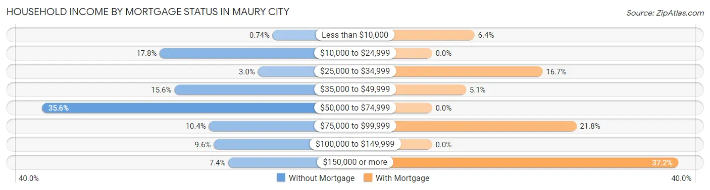 Household Income by Mortgage Status in Maury City