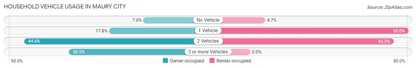 Household Vehicle Usage in Maury City