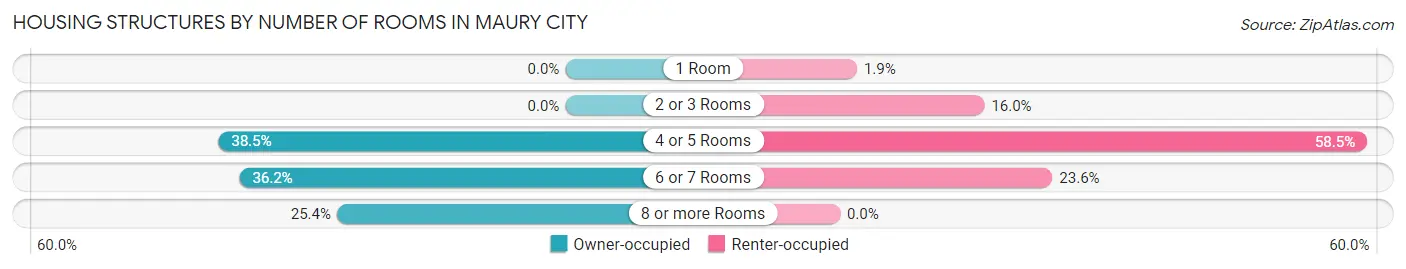 Housing Structures by Number of Rooms in Maury City