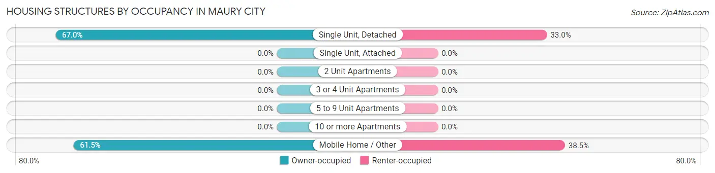 Housing Structures by Occupancy in Maury City