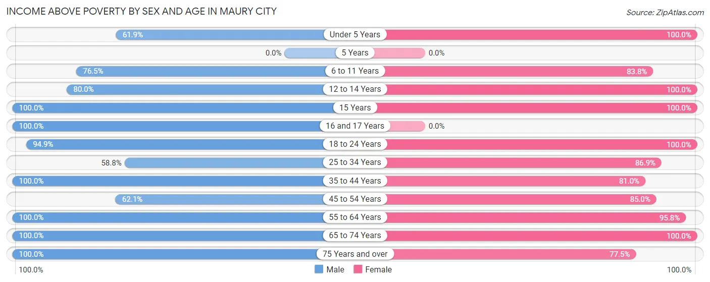 Income Above Poverty by Sex and Age in Maury City