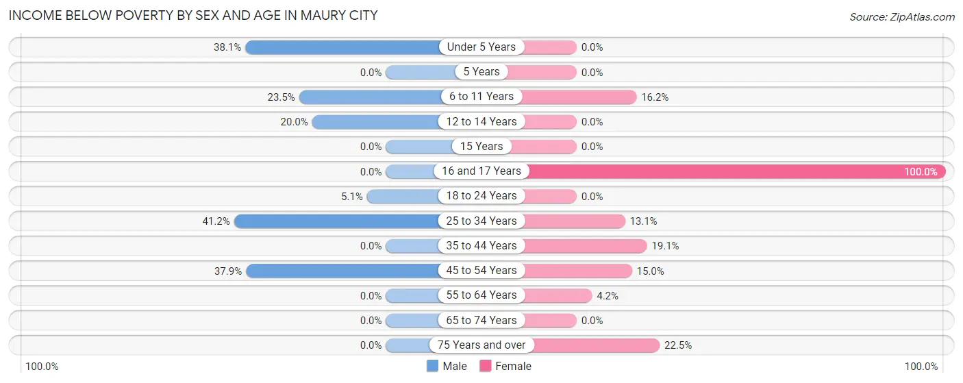 Income Below Poverty by Sex and Age in Maury City