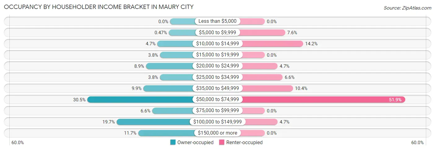Occupancy by Householder Income Bracket in Maury City