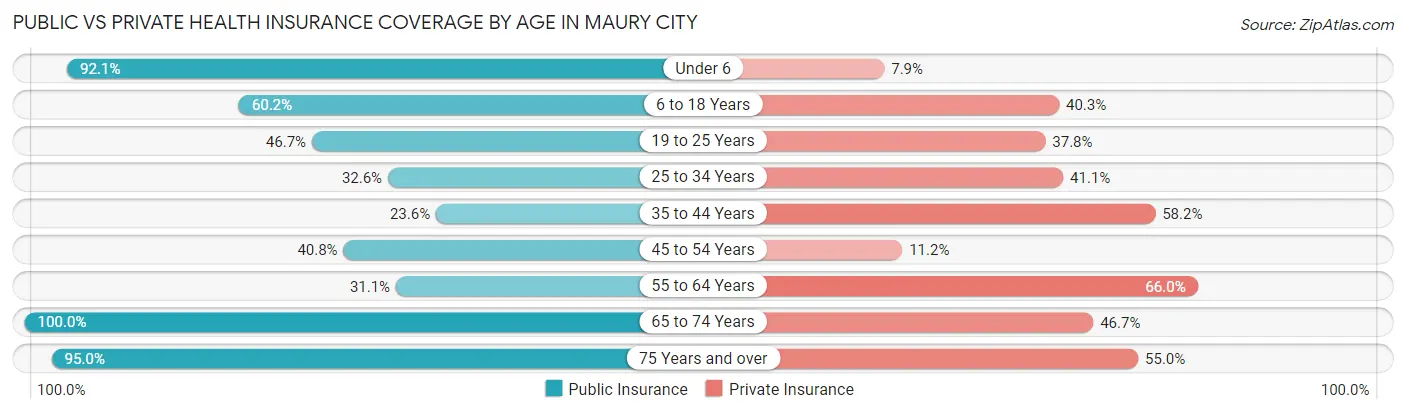 Public vs Private Health Insurance Coverage by Age in Maury City