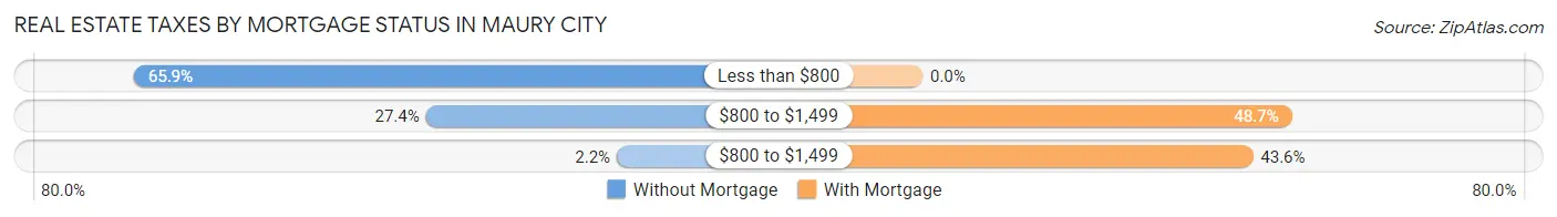Real Estate Taxes by Mortgage Status in Maury City