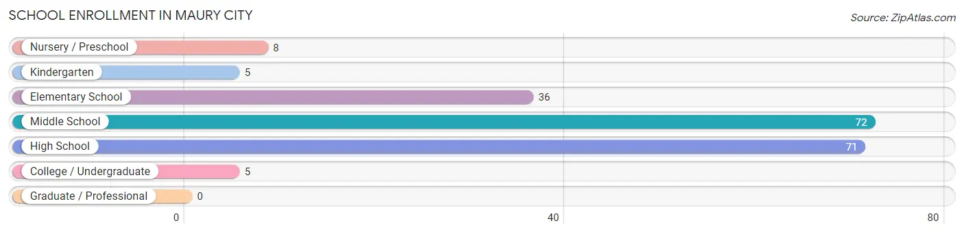 School Enrollment in Maury City