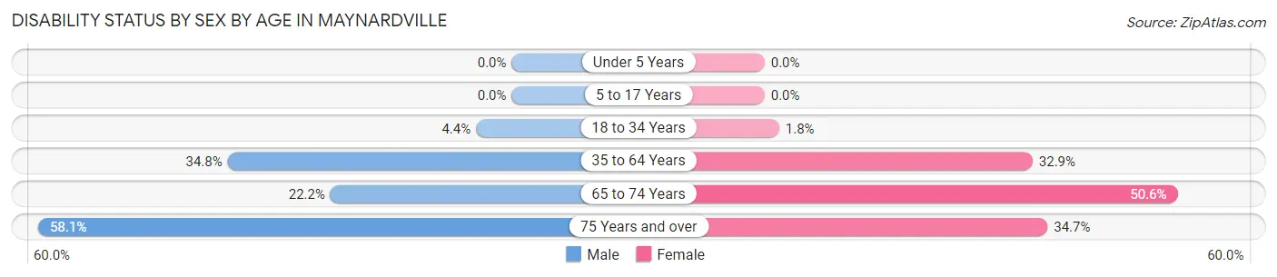 Disability Status by Sex by Age in Maynardville