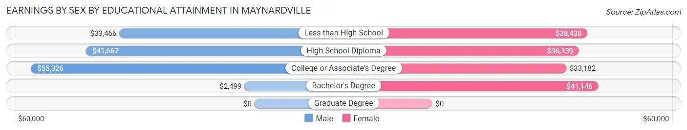 Earnings by Sex by Educational Attainment in Maynardville