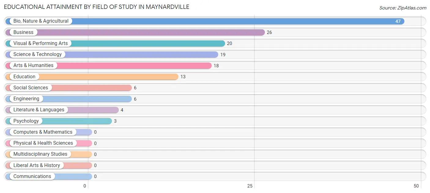 Educational Attainment by Field of Study in Maynardville
