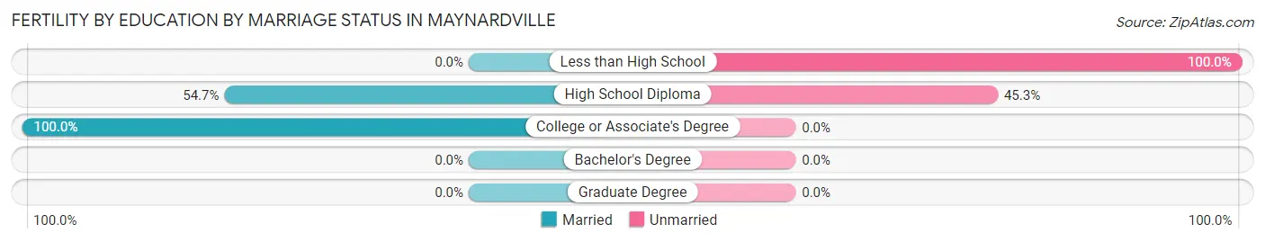 Female Fertility by Education by Marriage Status in Maynardville