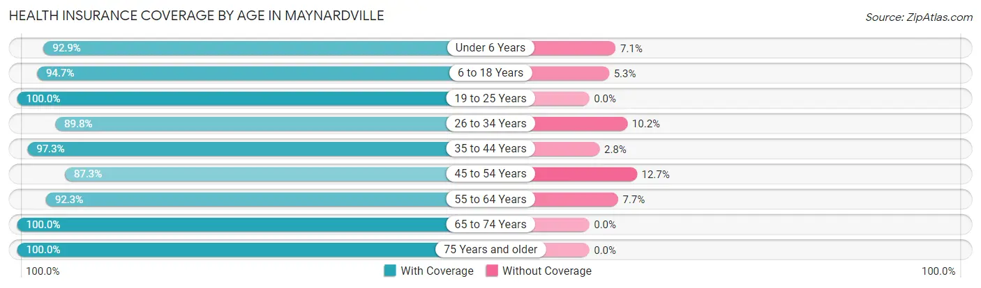 Health Insurance Coverage by Age in Maynardville