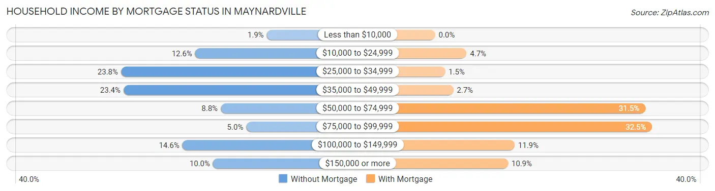 Household Income by Mortgage Status in Maynardville