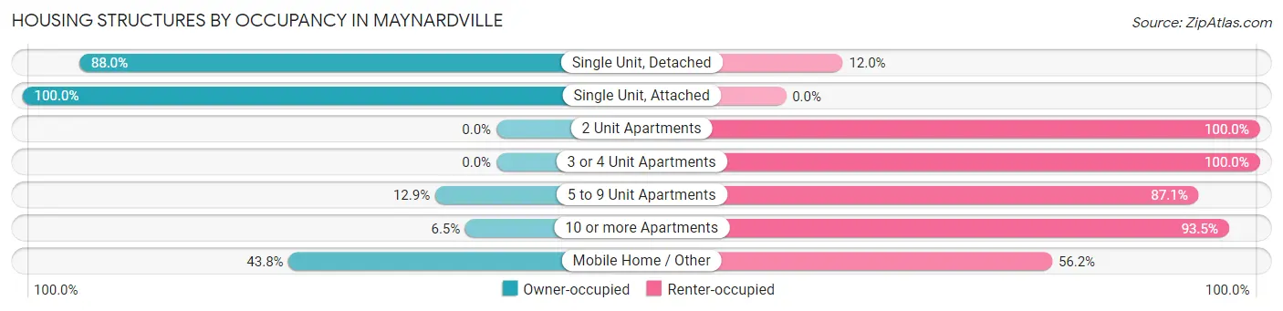 Housing Structures by Occupancy in Maynardville