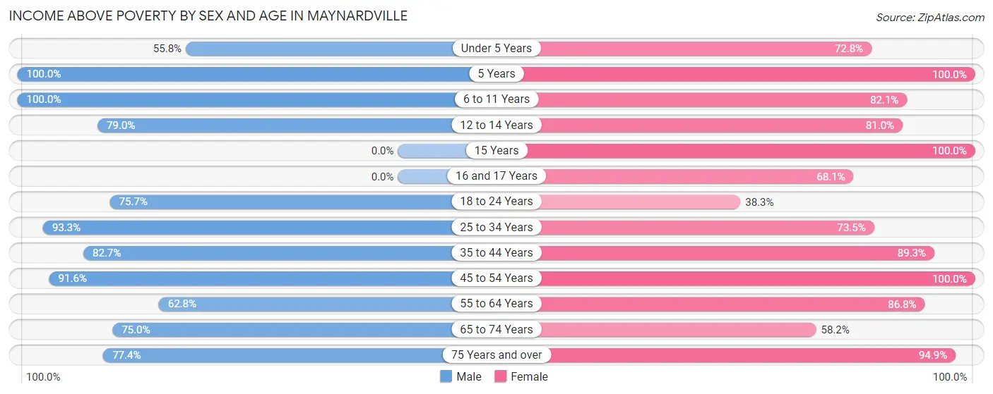 Income Above Poverty by Sex and Age in Maynardville