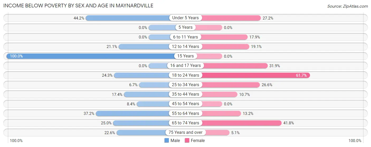 Income Below Poverty by Sex and Age in Maynardville