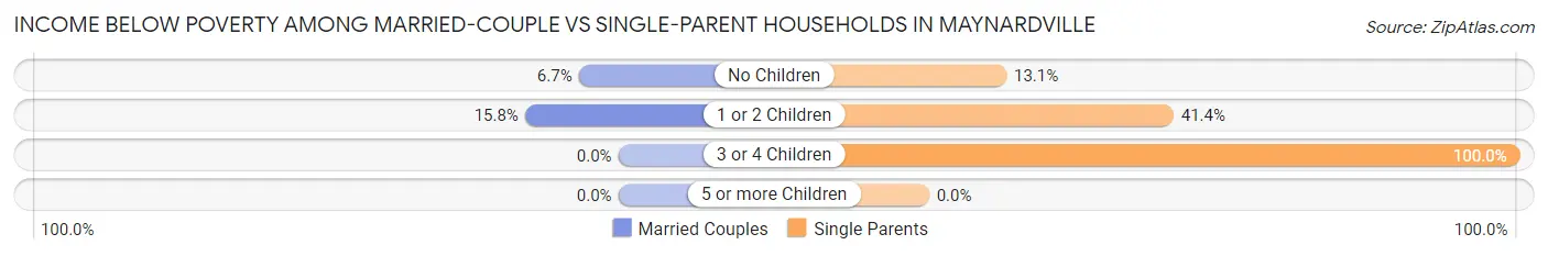 Income Below Poverty Among Married-Couple vs Single-Parent Households in Maynardville