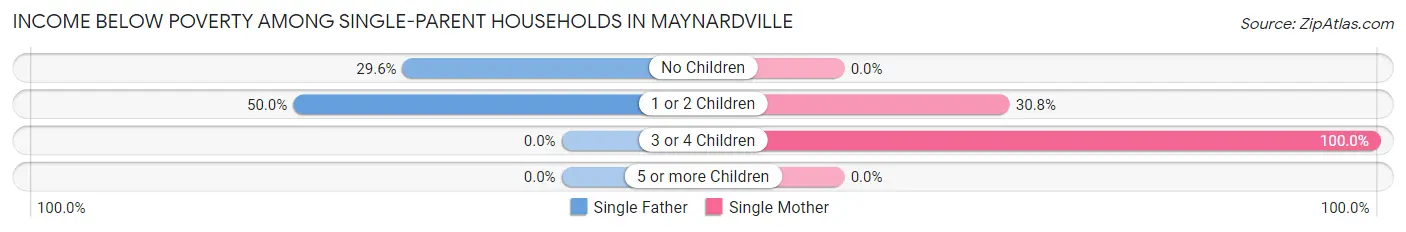 Income Below Poverty Among Single-Parent Households in Maynardville