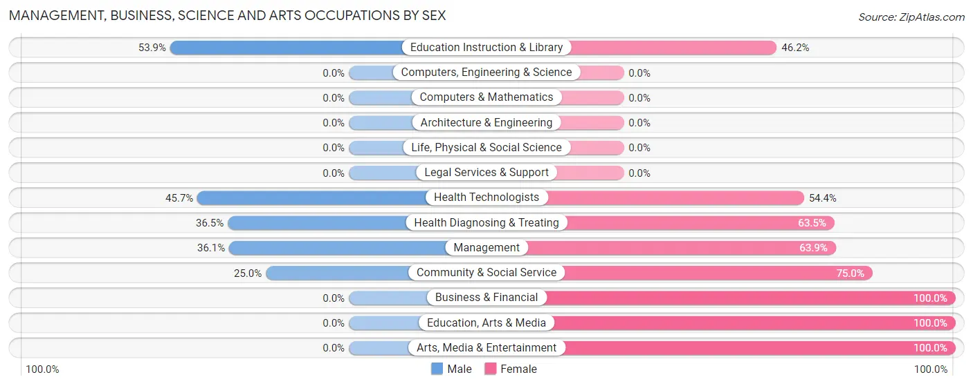 Management, Business, Science and Arts Occupations by Sex in Maynardville