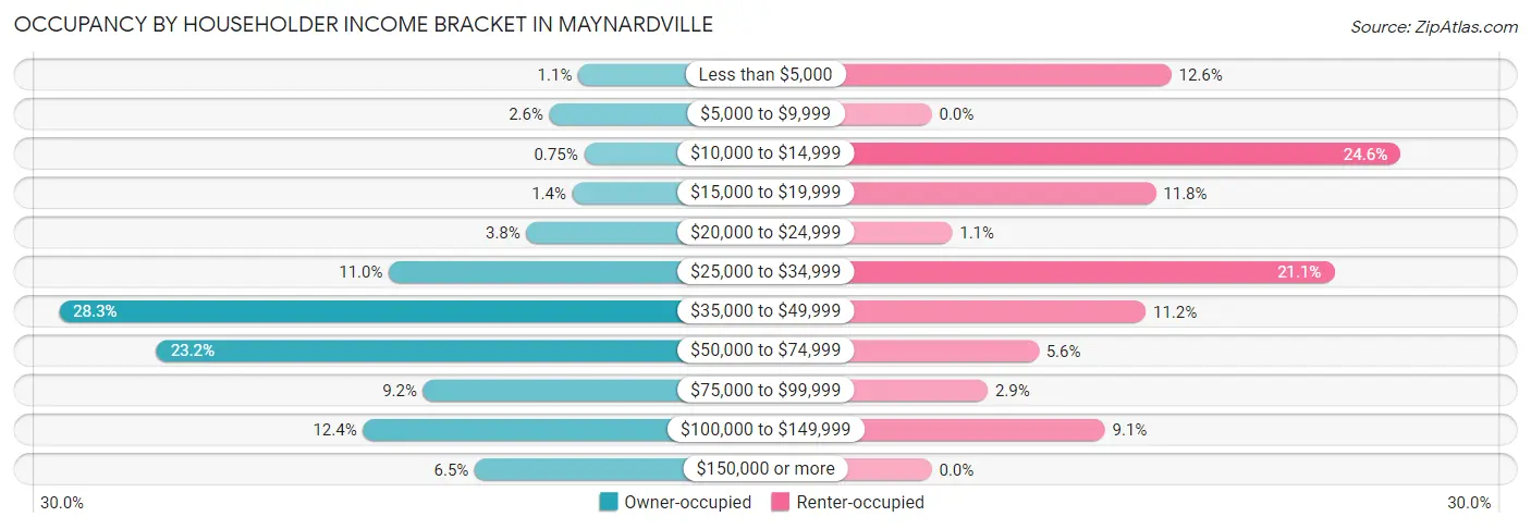 Occupancy by Householder Income Bracket in Maynardville